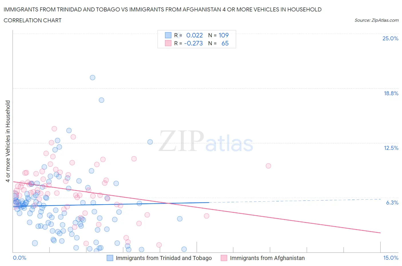 Immigrants from Trinidad and Tobago vs Immigrants from Afghanistan 4 or more Vehicles in Household