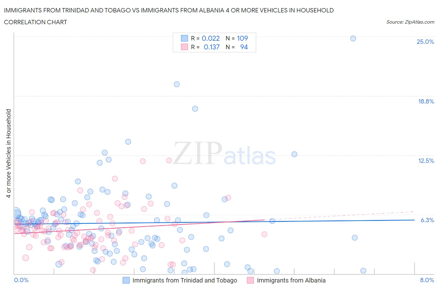 Immigrants from Trinidad and Tobago vs Immigrants from Albania 4 or more Vehicles in Household