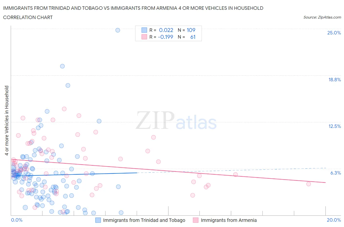 Immigrants from Trinidad and Tobago vs Immigrants from Armenia 4 or more Vehicles in Household