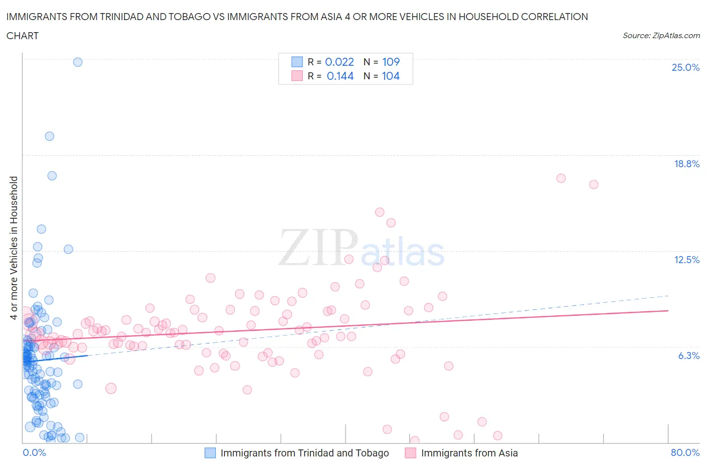 Immigrants from Trinidad and Tobago vs Immigrants from Asia 4 or more Vehicles in Household