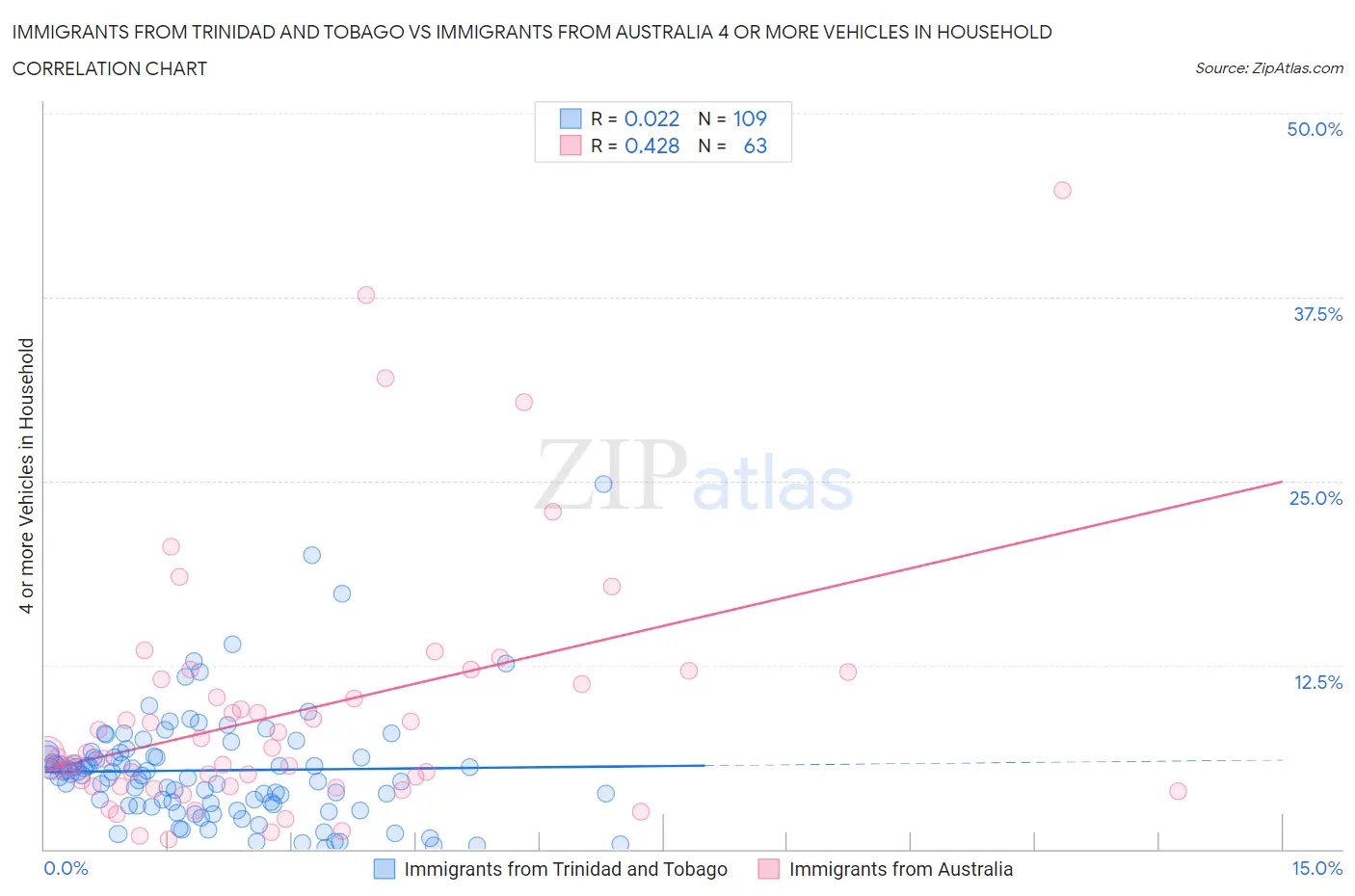 Immigrants from Trinidad and Tobago vs Immigrants from Australia 4 or more Vehicles in Household