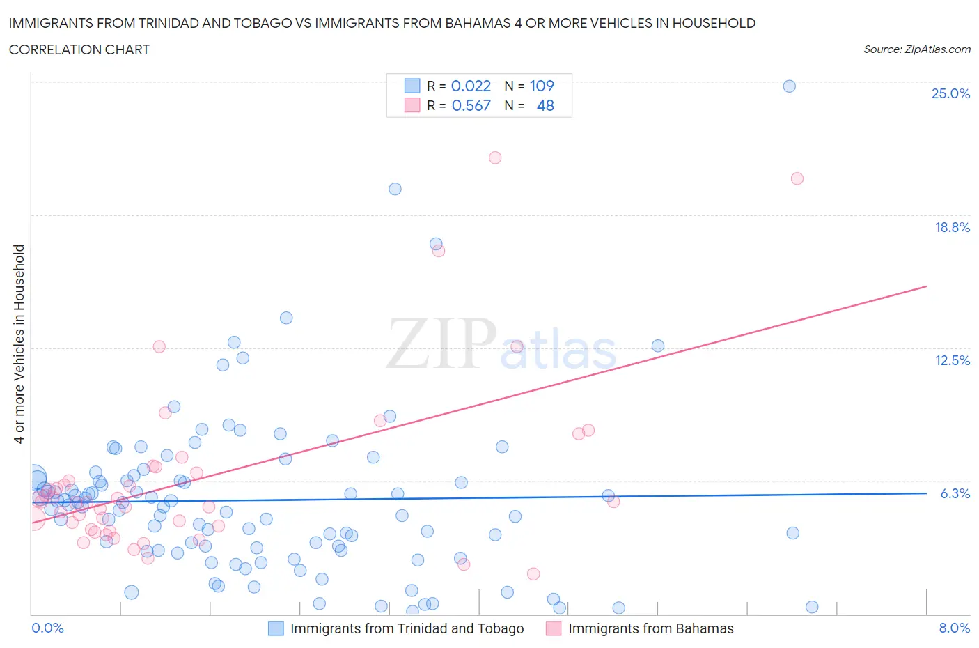 Immigrants from Trinidad and Tobago vs Immigrants from Bahamas 4 or more Vehicles in Household
