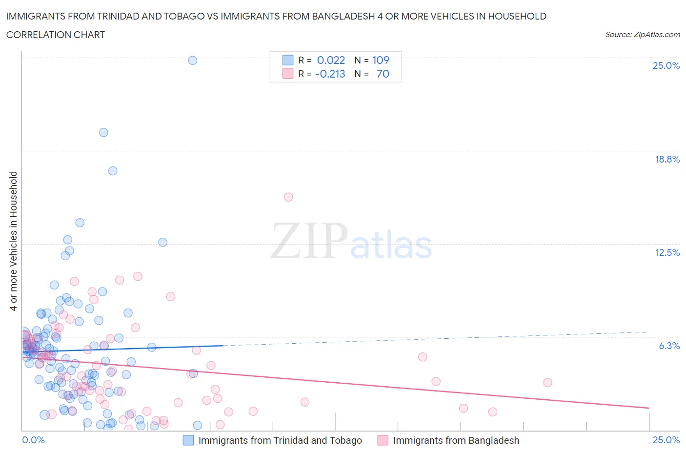 Immigrants from Trinidad and Tobago vs Immigrants from Bangladesh 4 or more Vehicles in Household