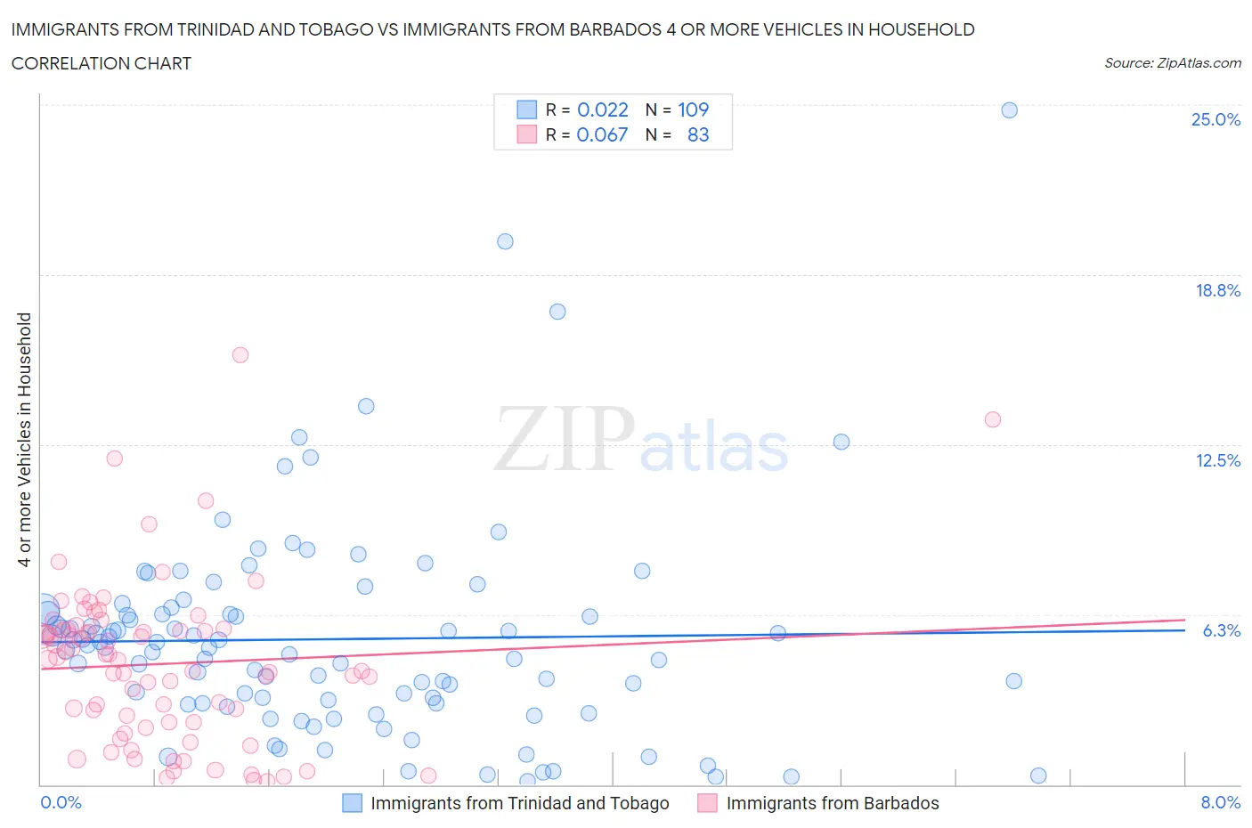 Immigrants from Trinidad and Tobago vs Immigrants from Barbados 4 or more Vehicles in Household