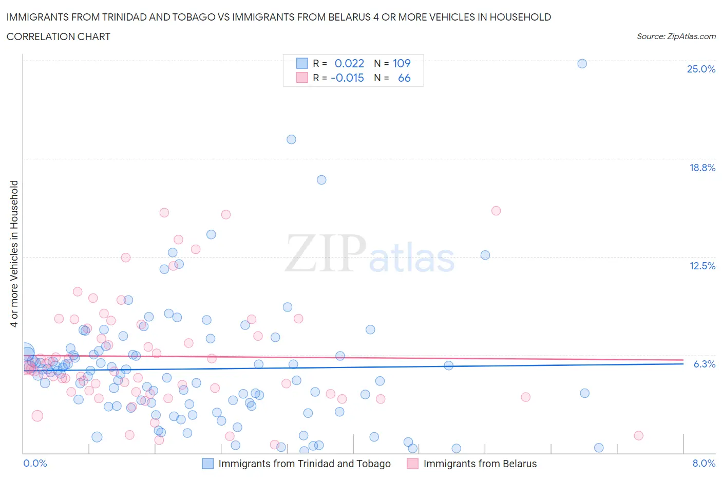Immigrants from Trinidad and Tobago vs Immigrants from Belarus 4 or more Vehicles in Household