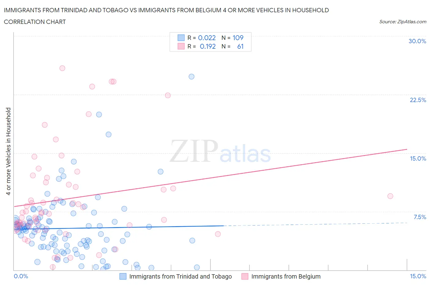 Immigrants from Trinidad and Tobago vs Immigrants from Belgium 4 or more Vehicles in Household
