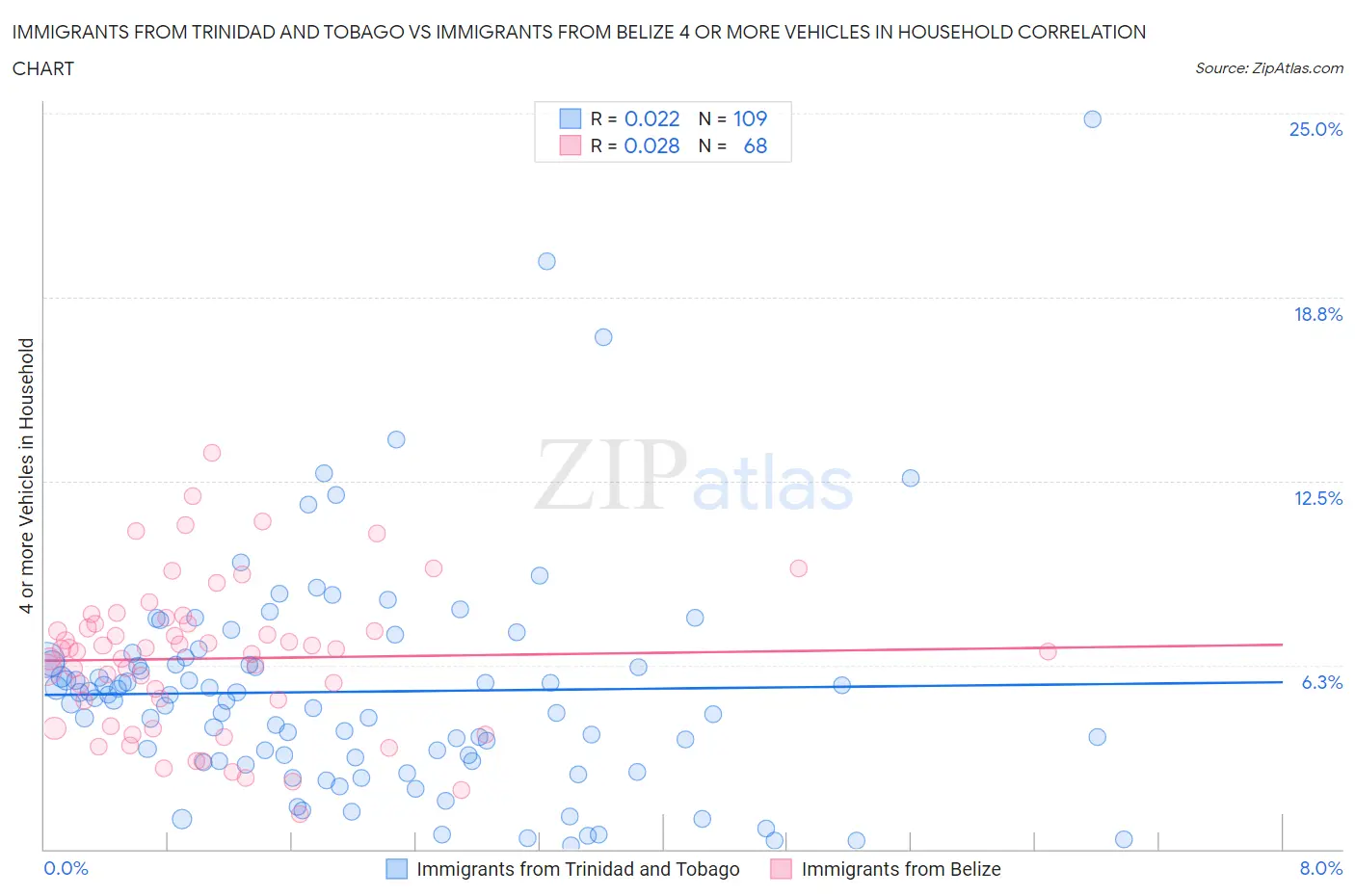 Immigrants from Trinidad and Tobago vs Immigrants from Belize 4 or more Vehicles in Household