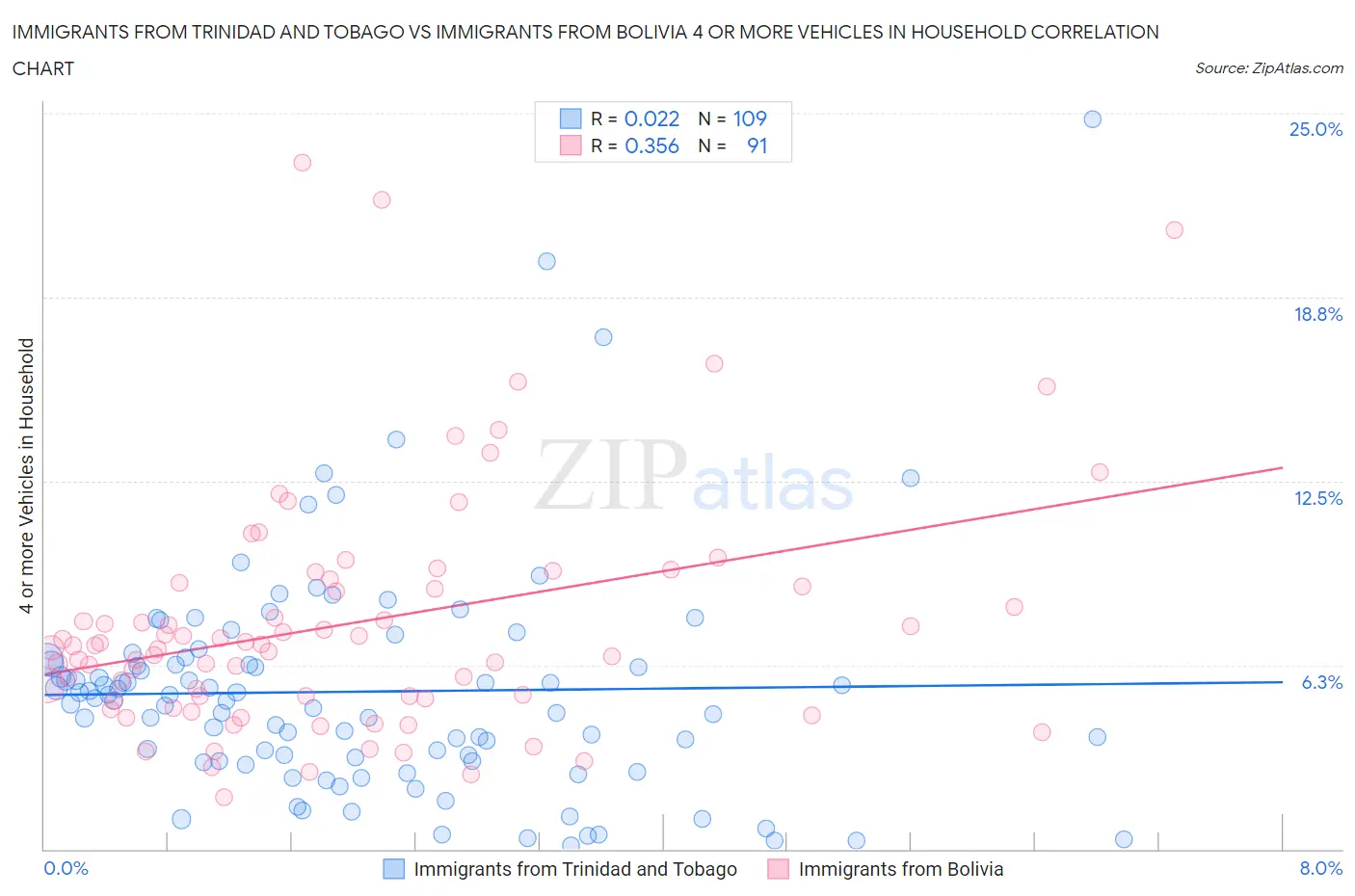 Immigrants from Trinidad and Tobago vs Immigrants from Bolivia 4 or more Vehicles in Household