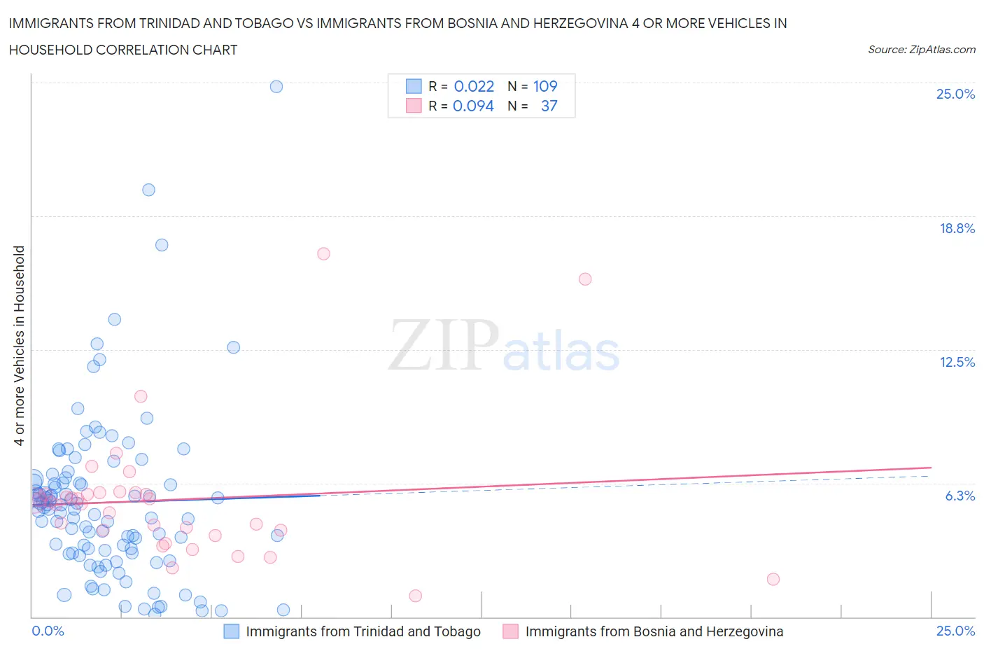Immigrants from Trinidad and Tobago vs Immigrants from Bosnia and Herzegovina 4 or more Vehicles in Household
