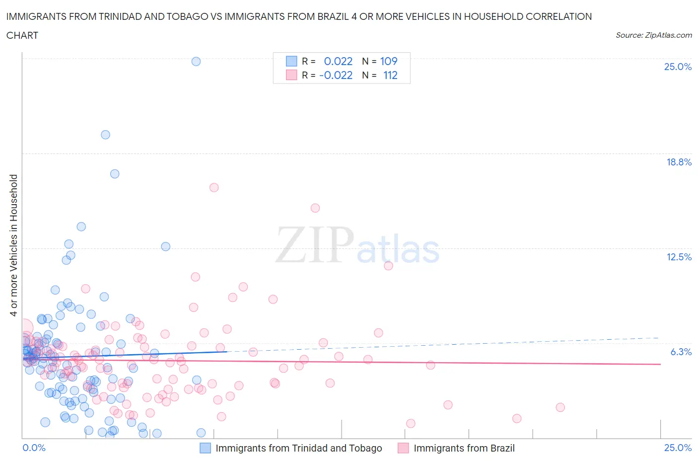 Immigrants from Trinidad and Tobago vs Immigrants from Brazil 4 or more Vehicles in Household
