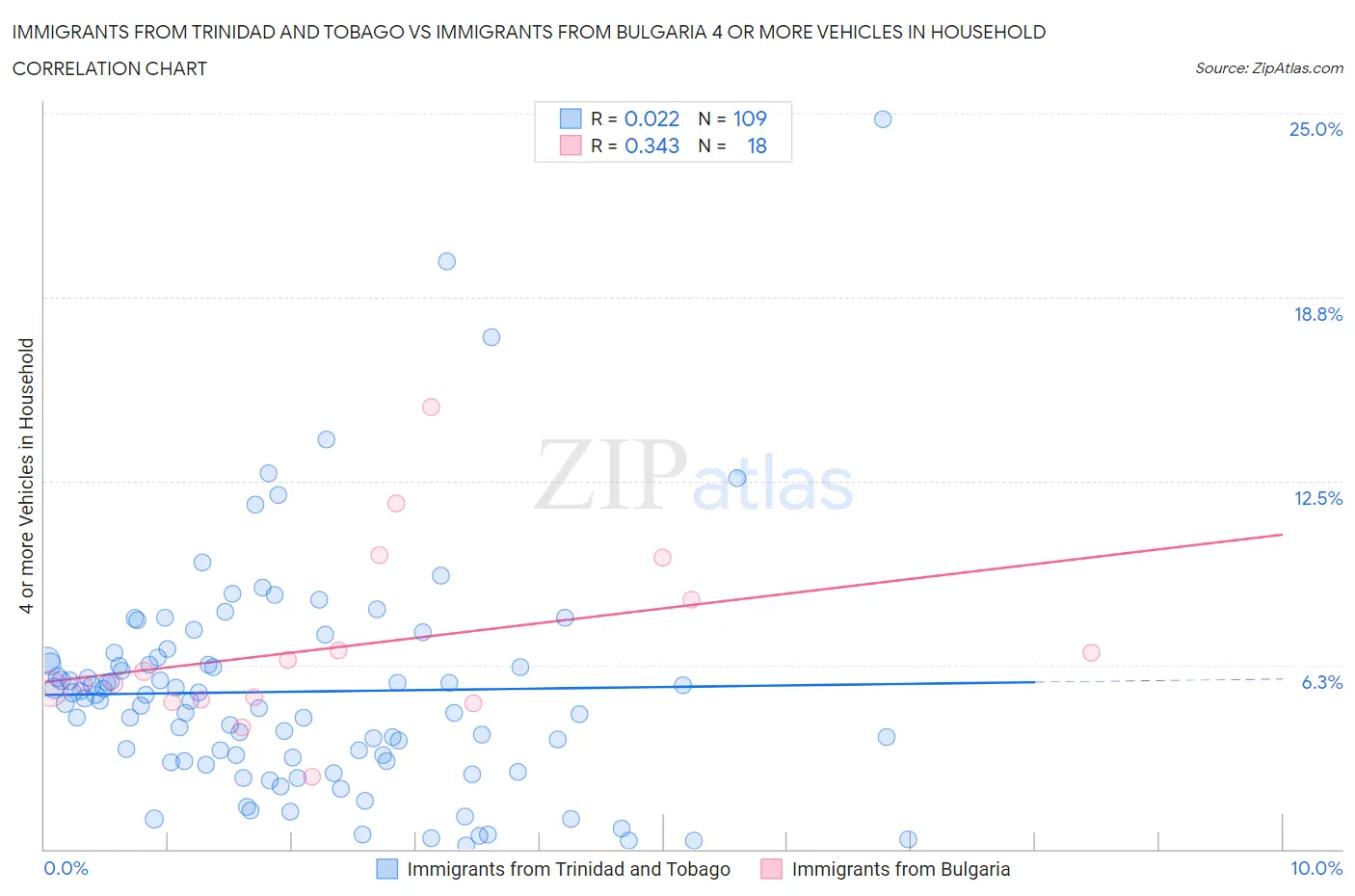 Immigrants from Trinidad and Tobago vs Immigrants from Bulgaria 4 or more Vehicles in Household