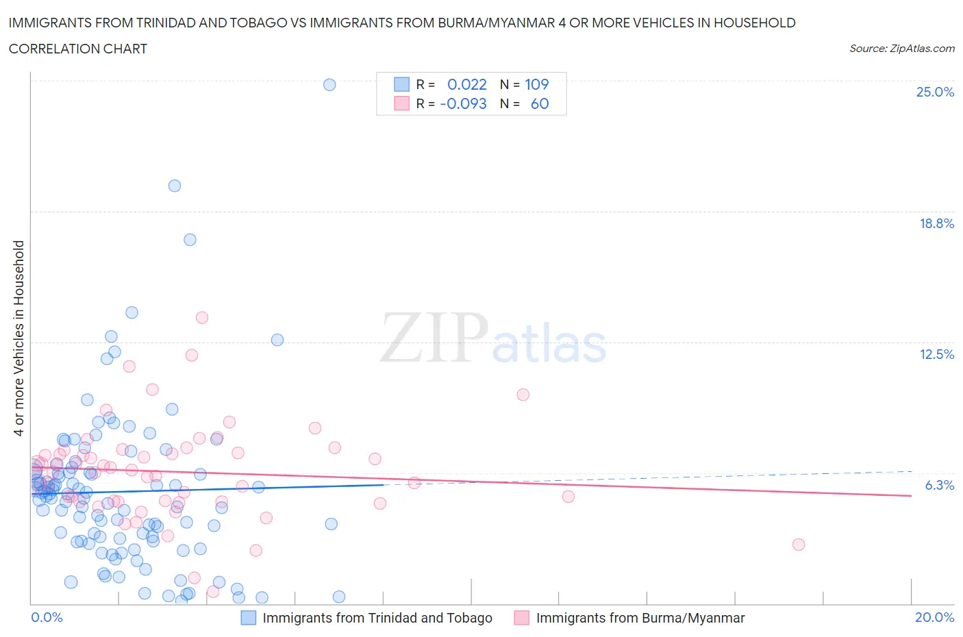 Immigrants from Trinidad and Tobago vs Immigrants from Burma/Myanmar 4 or more Vehicles in Household