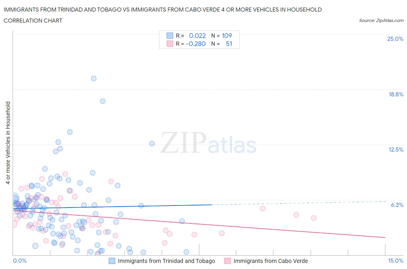 Immigrants from Trinidad and Tobago vs Immigrants from Cabo Verde 4 or more Vehicles in Household