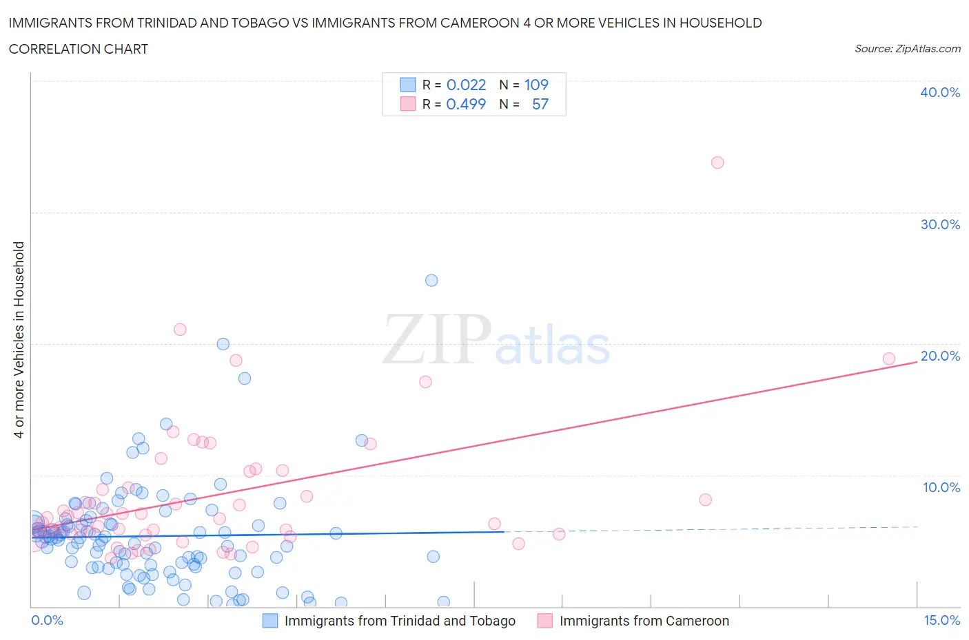 Immigrants from Trinidad and Tobago vs Immigrants from Cameroon 4 or more Vehicles in Household