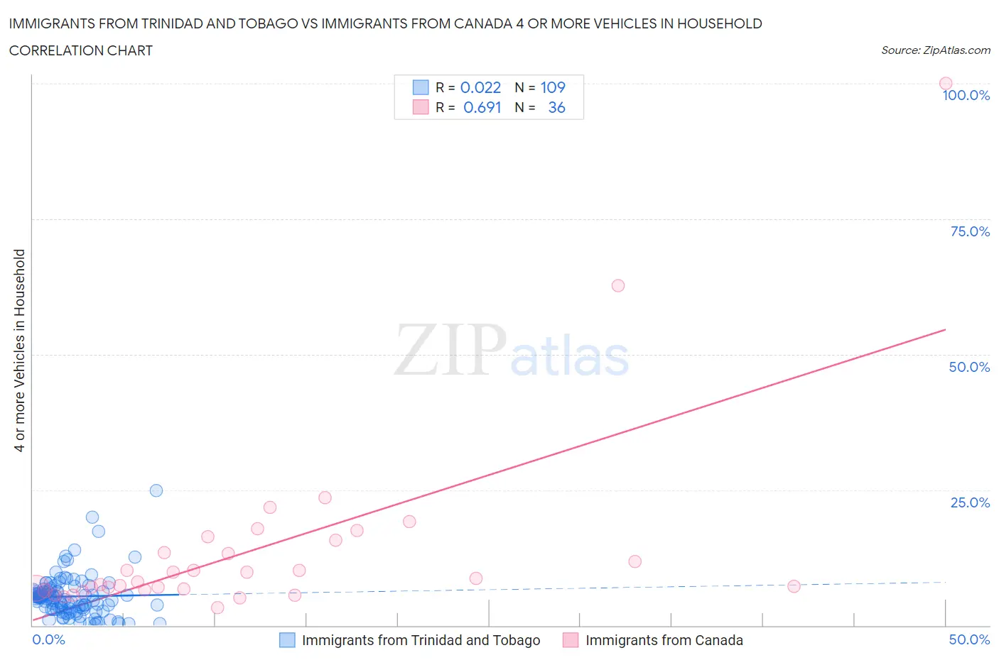 Immigrants from Trinidad and Tobago vs Immigrants from Canada 4 or more Vehicles in Household