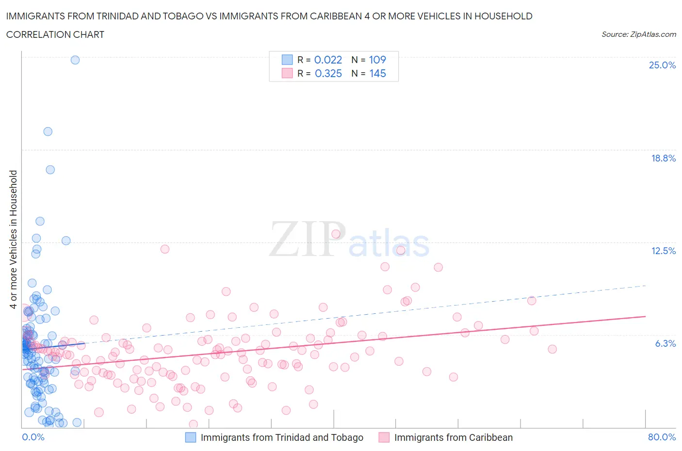 Immigrants from Trinidad and Tobago vs Immigrants from Caribbean 4 or more Vehicles in Household