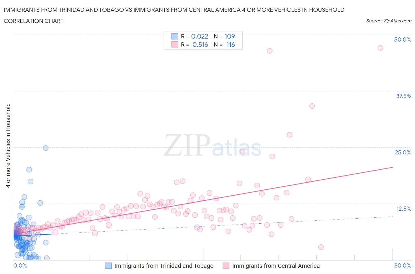Immigrants from Trinidad and Tobago vs Immigrants from Central America 4 or more Vehicles in Household
