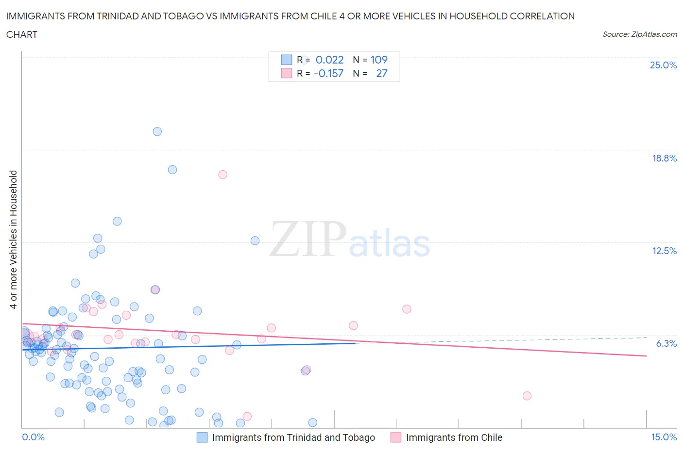 Immigrants from Trinidad and Tobago vs Immigrants from Chile 4 or more Vehicles in Household
