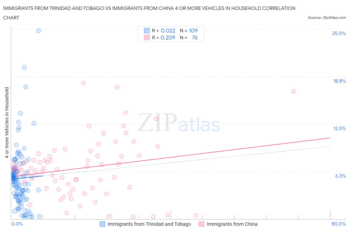 Immigrants from Trinidad and Tobago vs Immigrants from China 4 or more Vehicles in Household