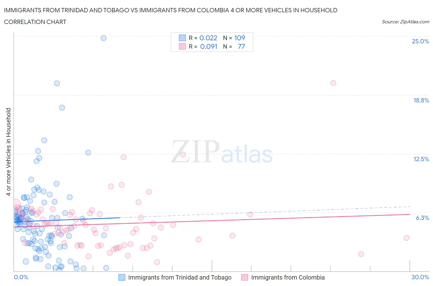 Immigrants from Trinidad and Tobago vs Immigrants from Colombia 4 or more Vehicles in Household