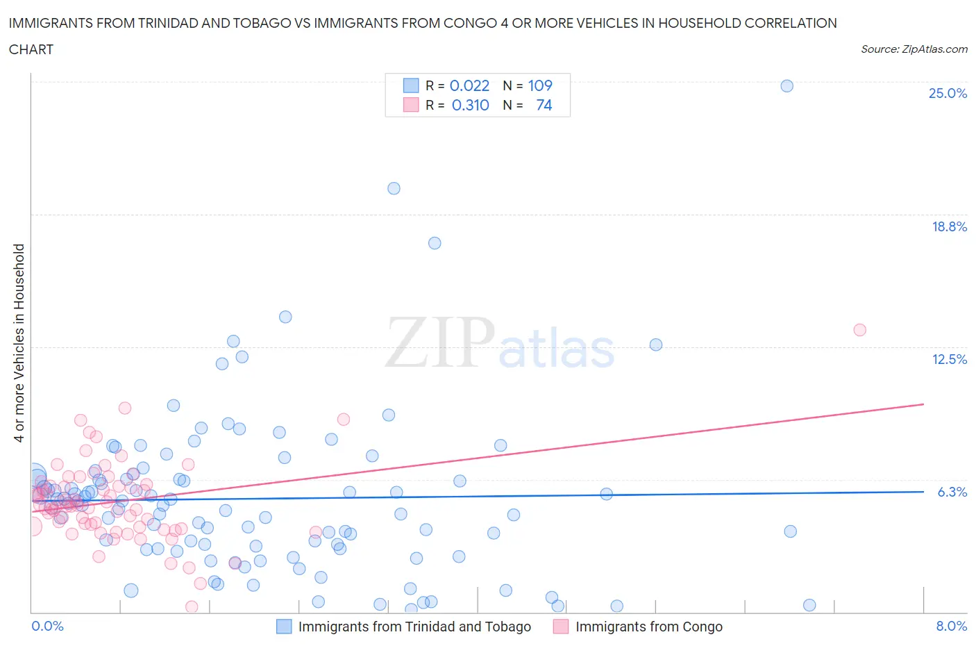 Immigrants from Trinidad and Tobago vs Immigrants from Congo 4 or more Vehicles in Household
