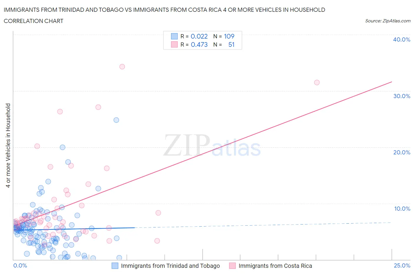 Immigrants from Trinidad and Tobago vs Immigrants from Costa Rica 4 or more Vehicles in Household