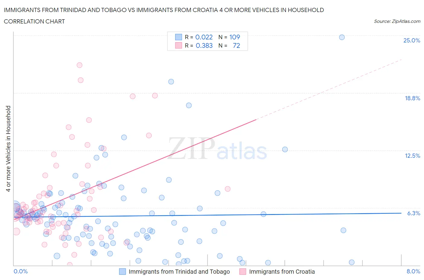 Immigrants from Trinidad and Tobago vs Immigrants from Croatia 4 or more Vehicles in Household