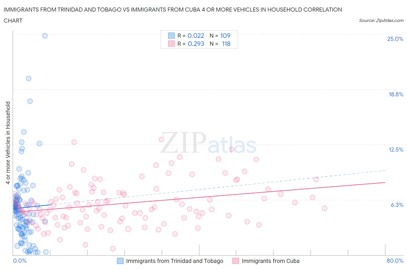 Immigrants from Trinidad and Tobago vs Immigrants from Cuba 4 or more Vehicles in Household