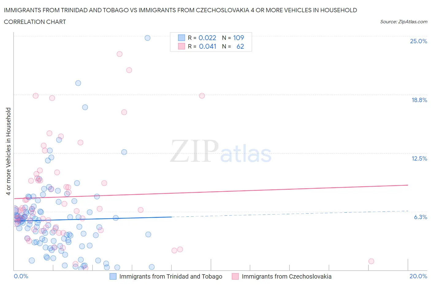 Immigrants from Trinidad and Tobago vs Immigrants from Czechoslovakia 4 or more Vehicles in Household