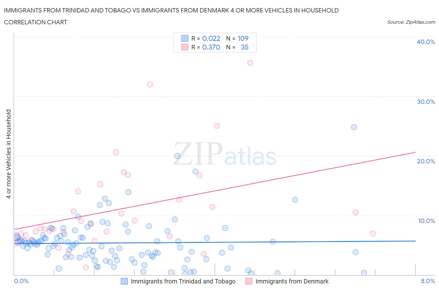 Immigrants from Trinidad and Tobago vs Immigrants from Denmark 4 or more Vehicles in Household