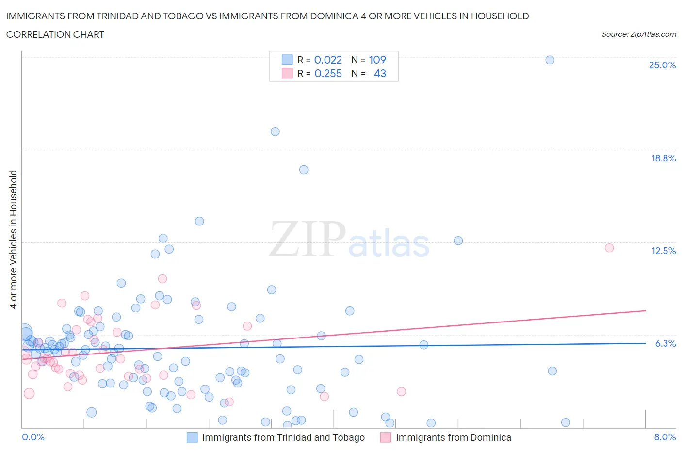 Immigrants from Trinidad and Tobago vs Immigrants from Dominica 4 or more Vehicles in Household