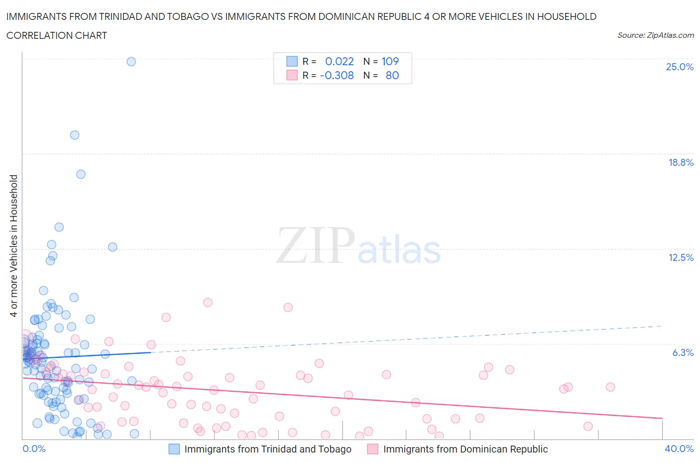 Immigrants from Trinidad and Tobago vs Immigrants from Dominican Republic 4 or more Vehicles in Household