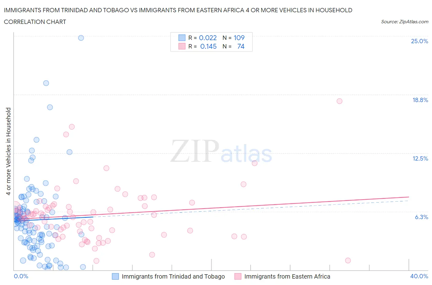 Immigrants from Trinidad and Tobago vs Immigrants from Eastern Africa 4 or more Vehicles in Household
