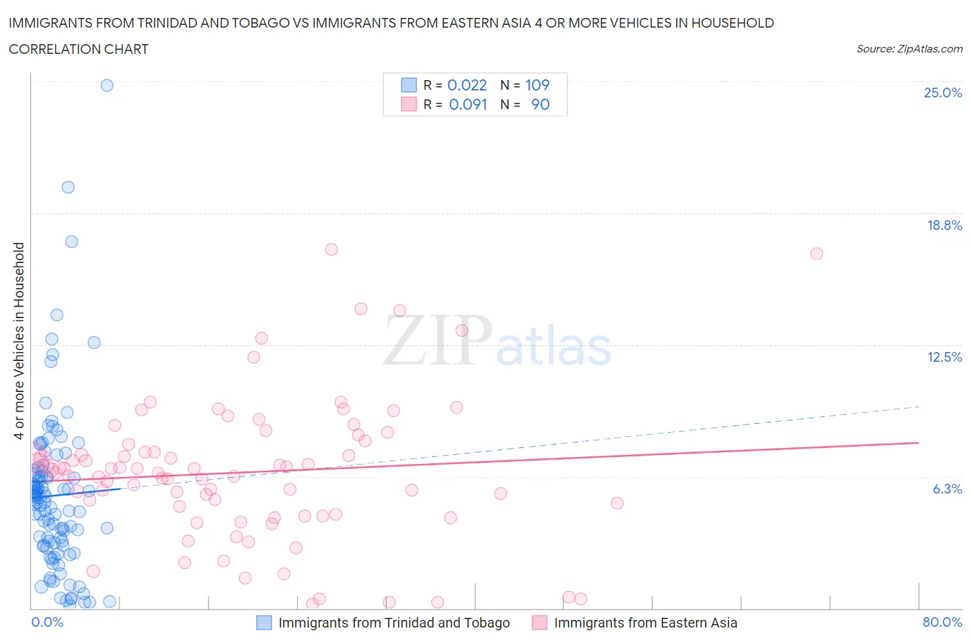 Immigrants from Trinidad and Tobago vs Immigrants from Eastern Asia 4 or more Vehicles in Household