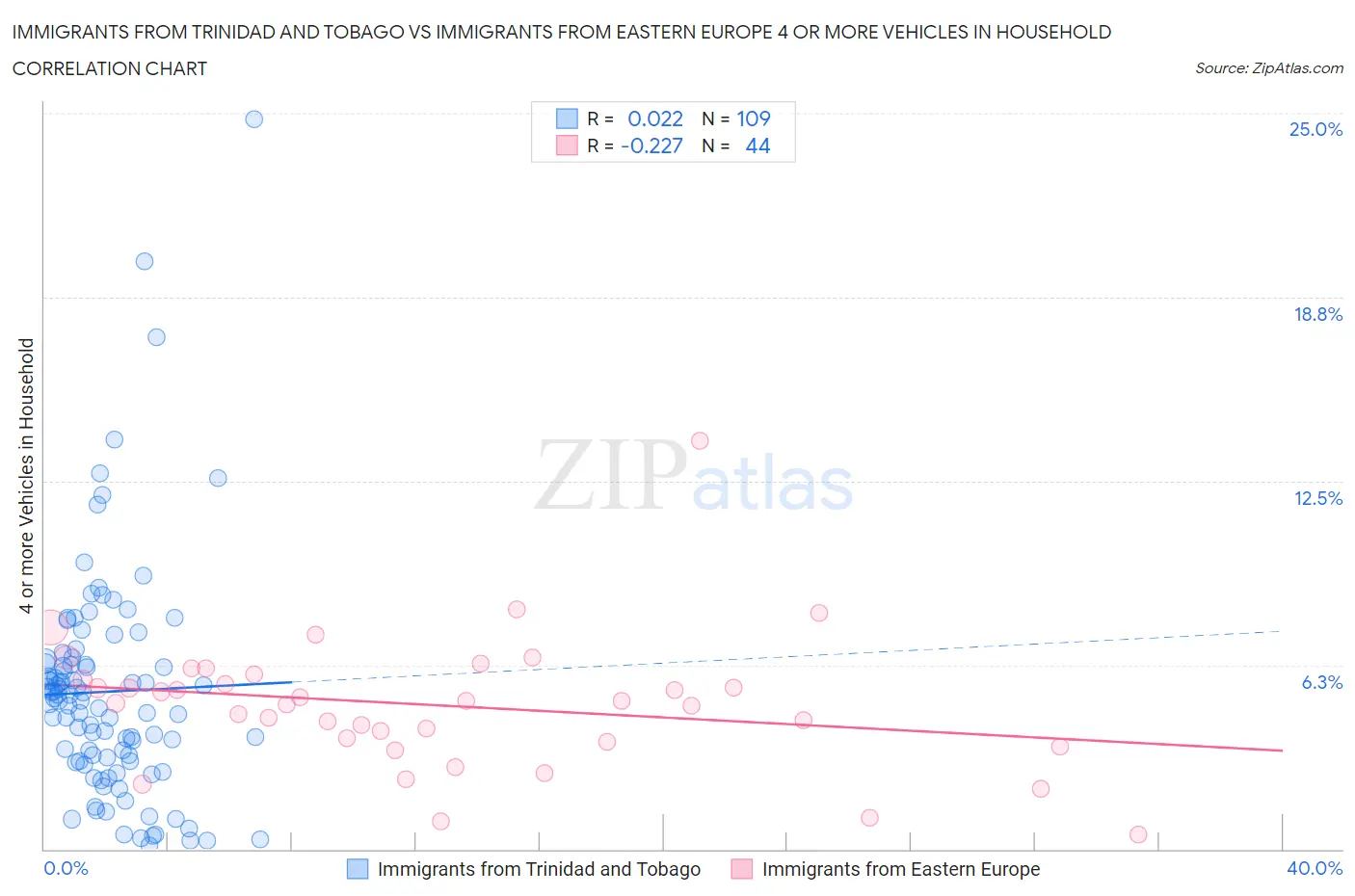Immigrants from Trinidad and Tobago vs Immigrants from Eastern Europe 4 or more Vehicles in Household