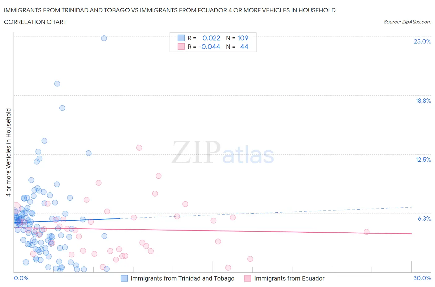 Immigrants from Trinidad and Tobago vs Immigrants from Ecuador 4 or more Vehicles in Household