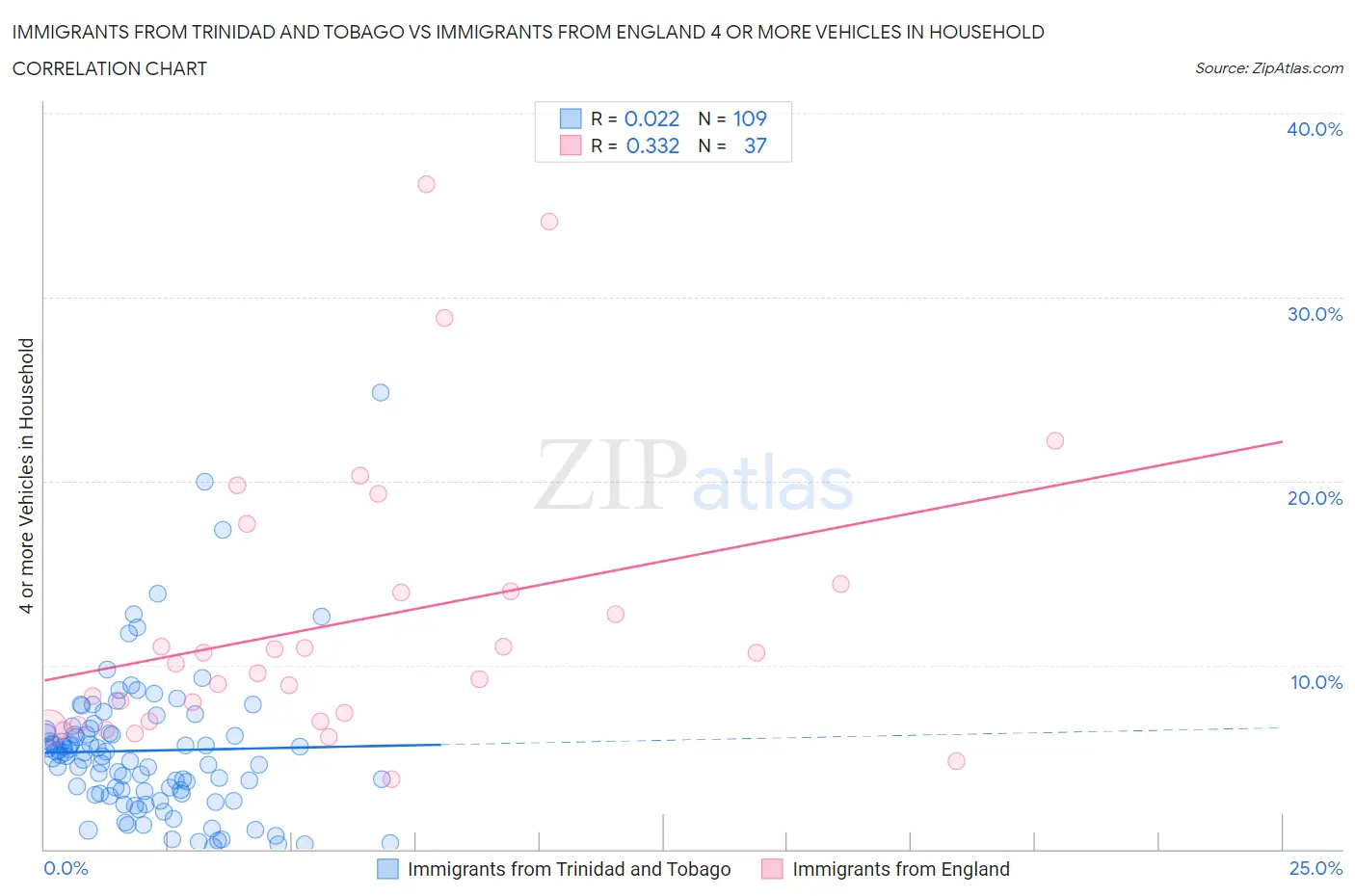 Immigrants from Trinidad and Tobago vs Immigrants from England 4 or more Vehicles in Household