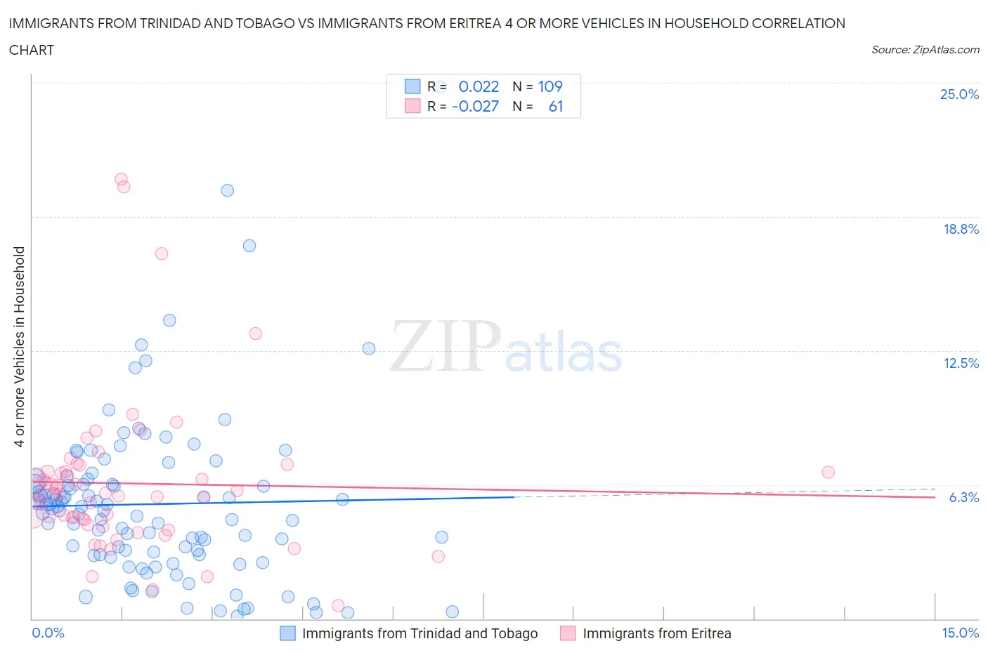 Immigrants from Trinidad and Tobago vs Immigrants from Eritrea 4 or more Vehicles in Household