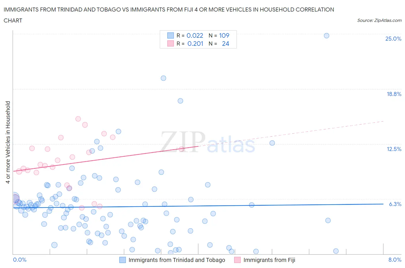 Immigrants from Trinidad and Tobago vs Immigrants from Fiji 4 or more Vehicles in Household