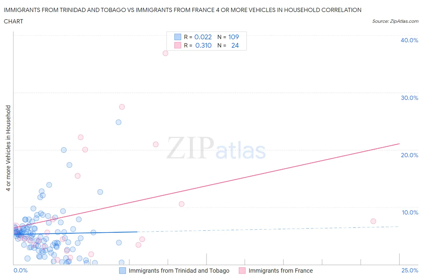 Immigrants from Trinidad and Tobago vs Immigrants from France 4 or more Vehicles in Household