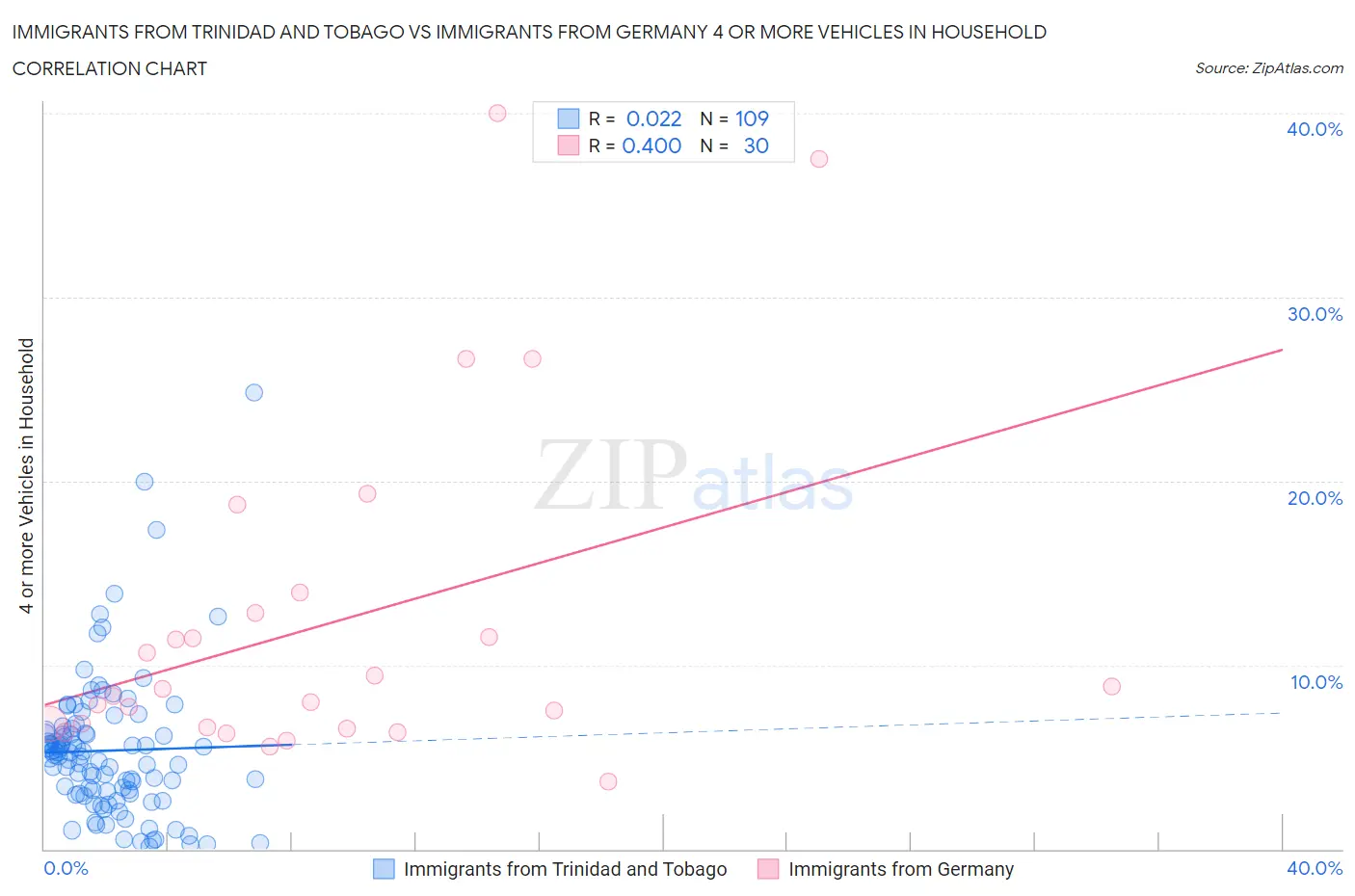 Immigrants from Trinidad and Tobago vs Immigrants from Germany 4 or more Vehicles in Household