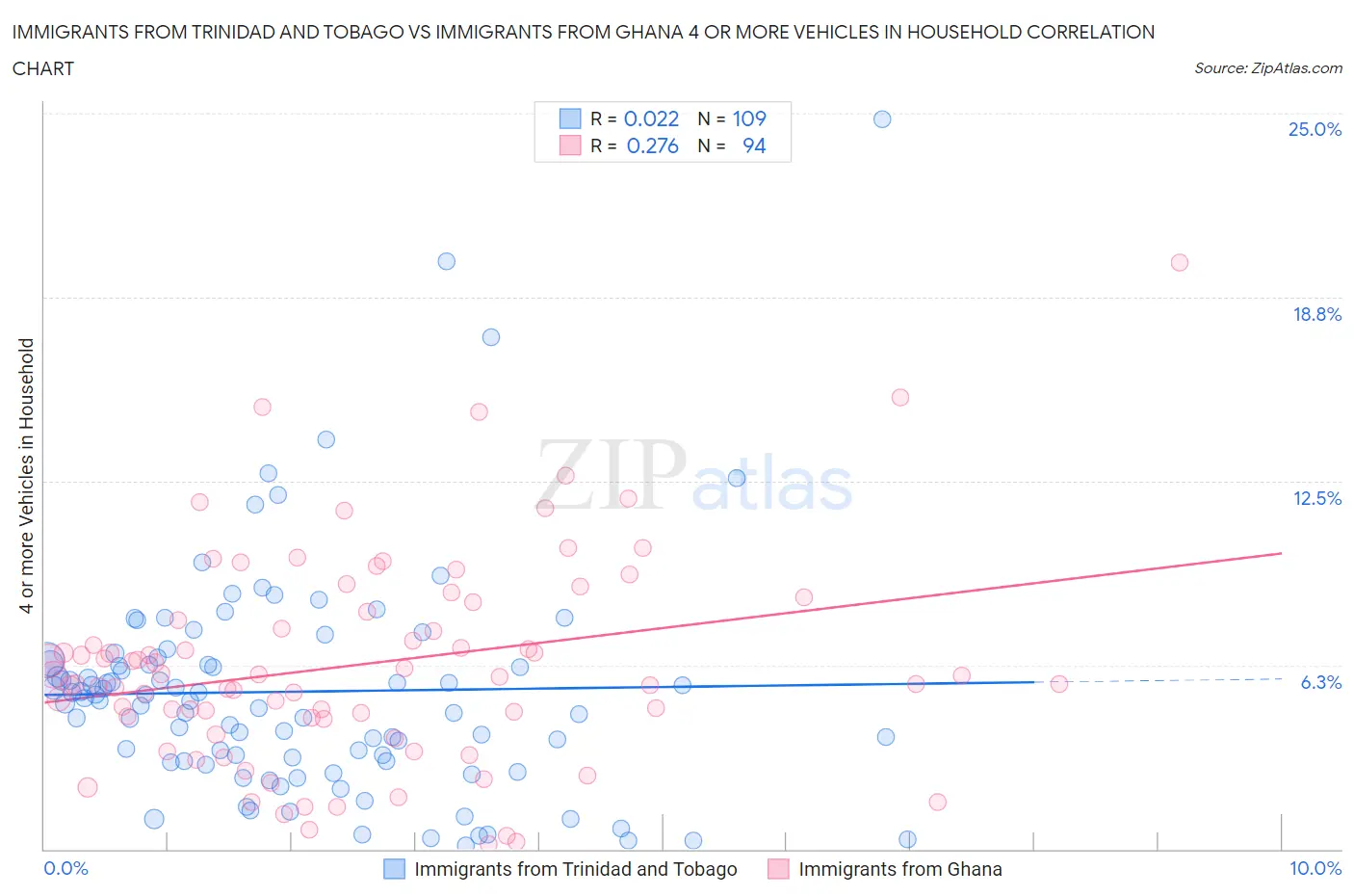 Immigrants from Trinidad and Tobago vs Immigrants from Ghana 4 or more Vehicles in Household