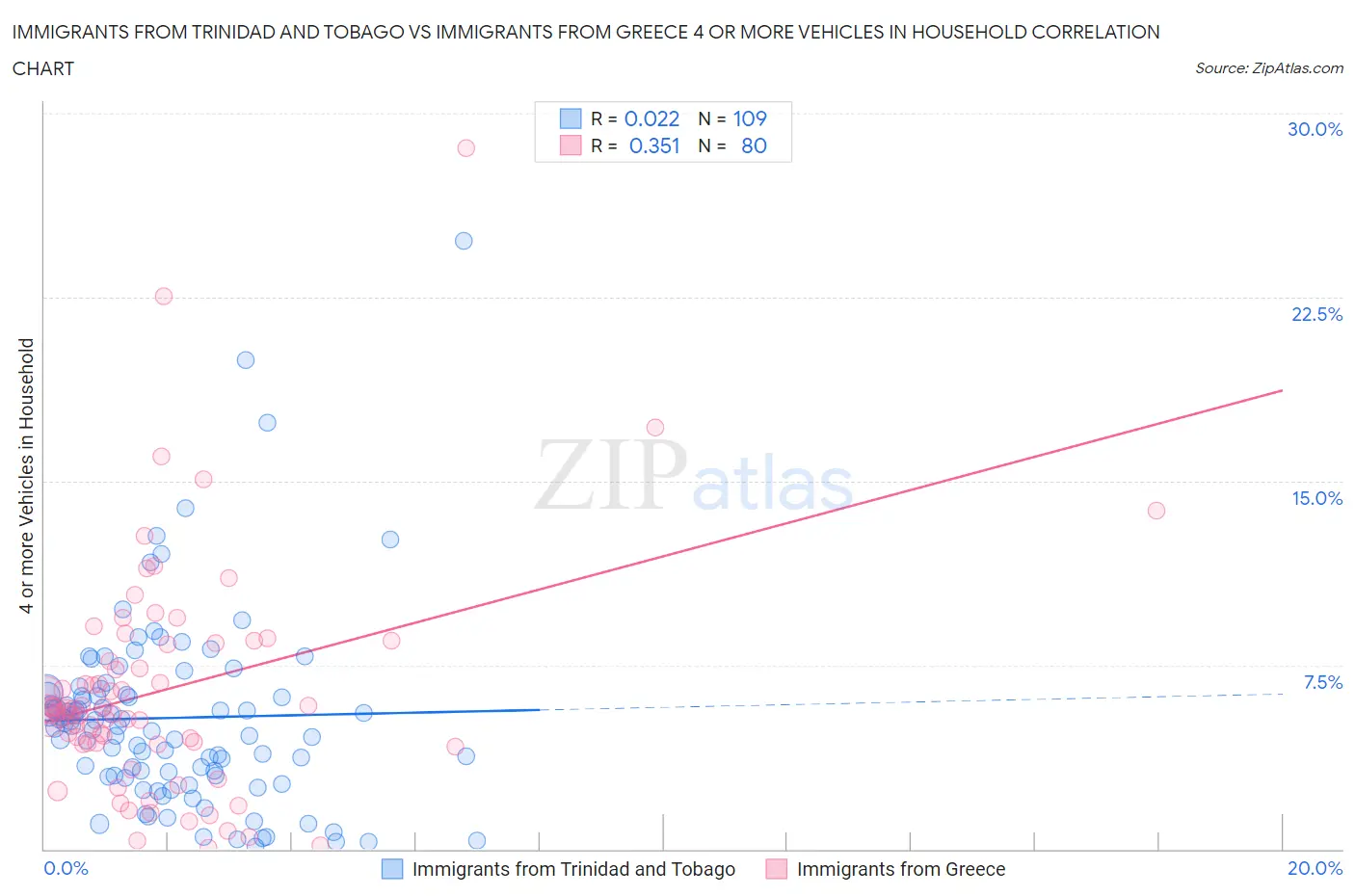 Immigrants from Trinidad and Tobago vs Immigrants from Greece 4 or more Vehicles in Household