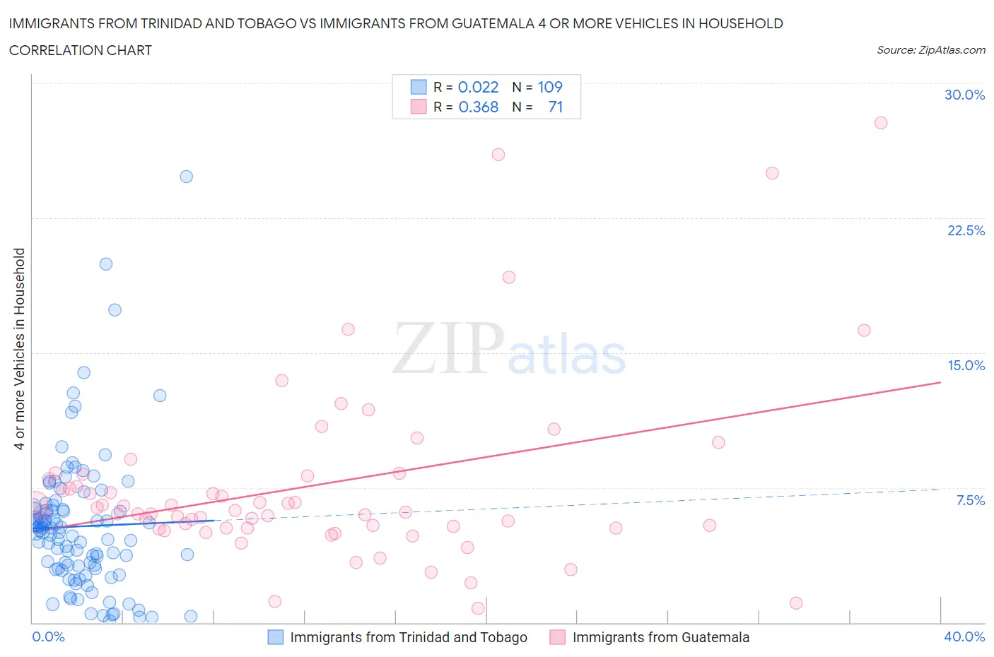 Immigrants from Trinidad and Tobago vs Immigrants from Guatemala 4 or more Vehicles in Household