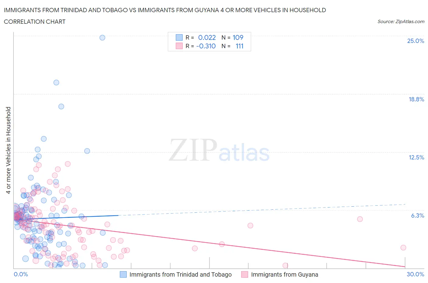 Immigrants from Trinidad and Tobago vs Immigrants from Guyana 4 or more Vehicles in Household