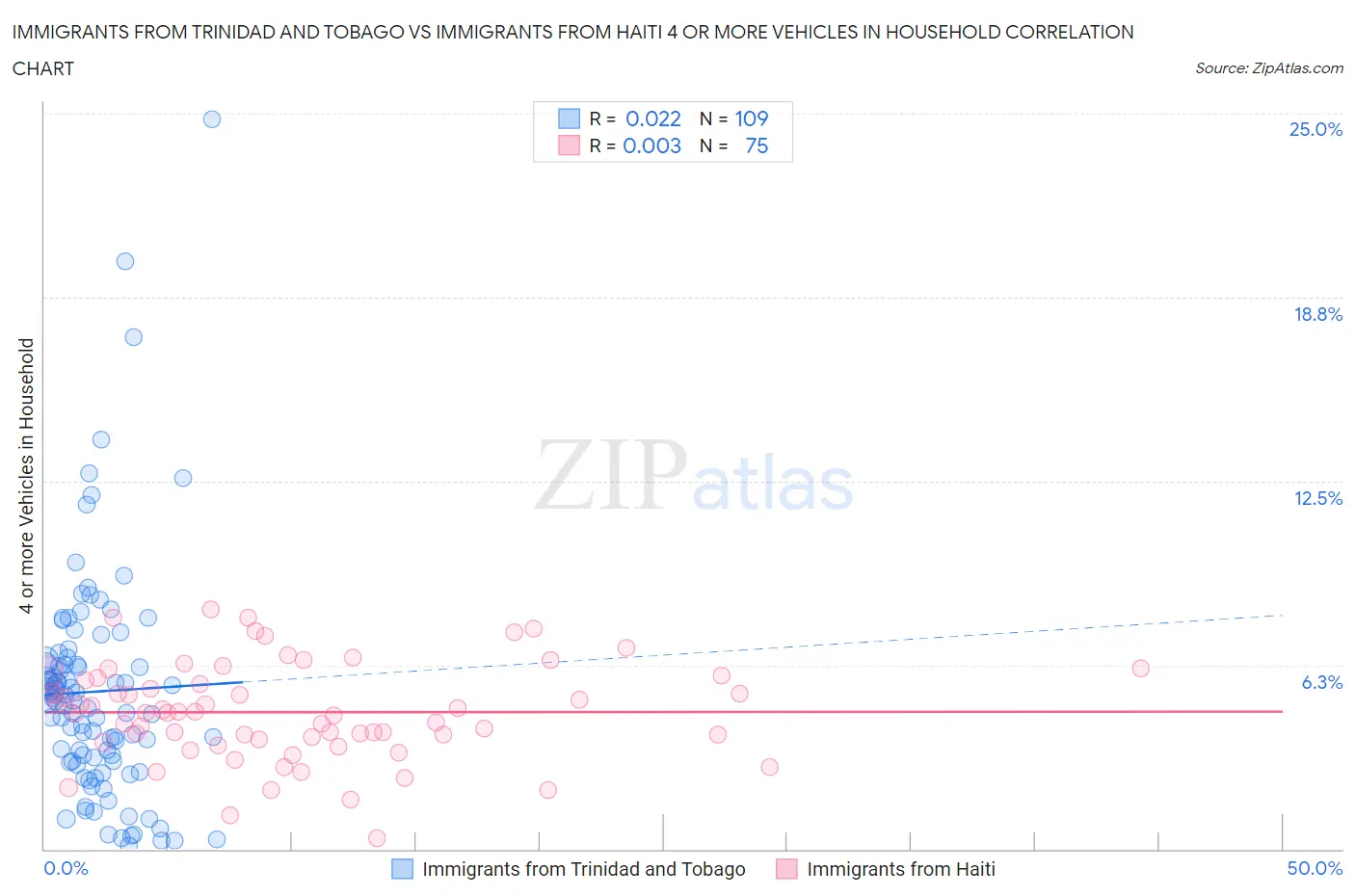 Immigrants from Trinidad and Tobago vs Immigrants from Haiti 4 or more Vehicles in Household