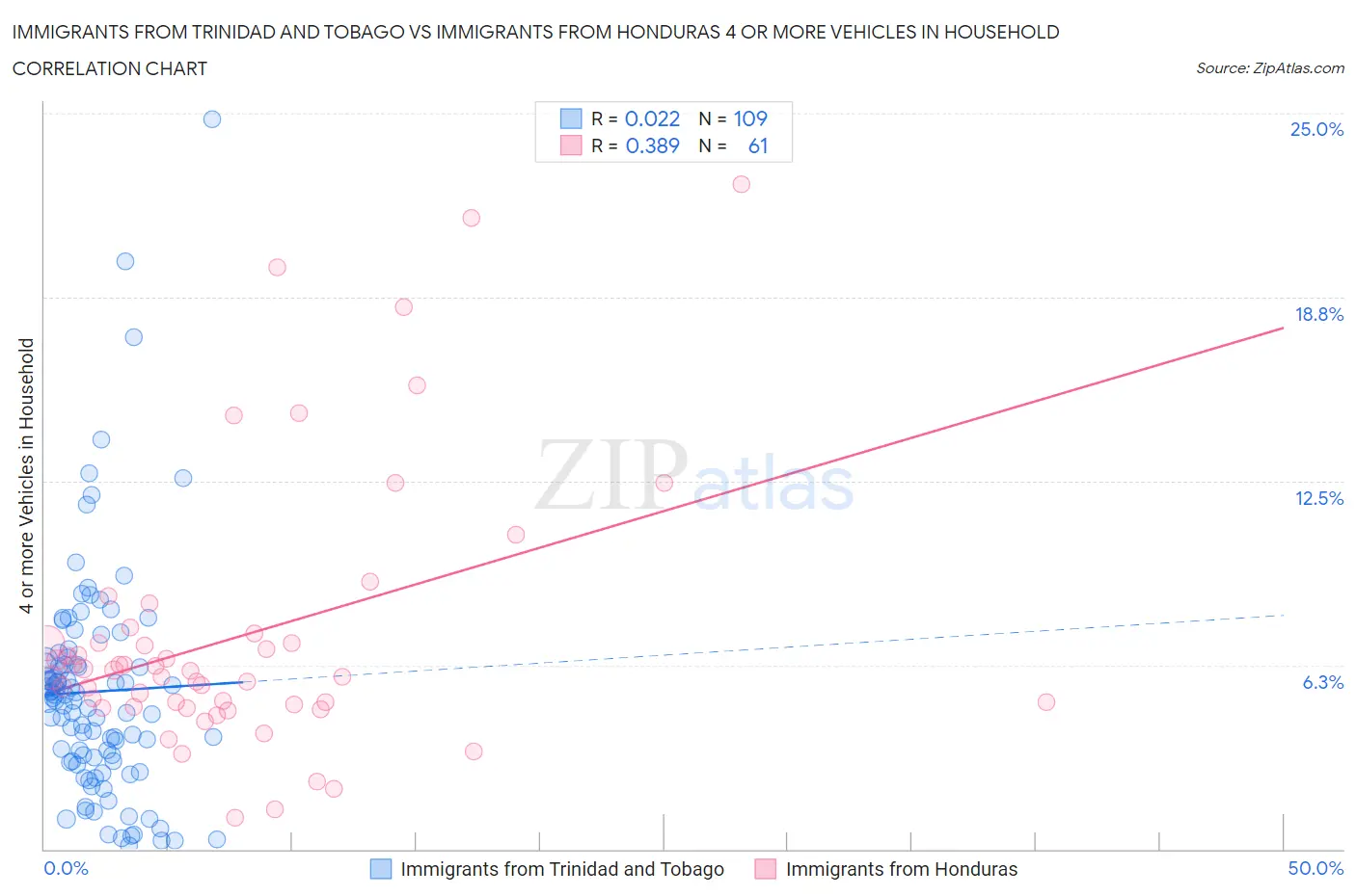 Immigrants from Trinidad and Tobago vs Immigrants from Honduras 4 or more Vehicles in Household