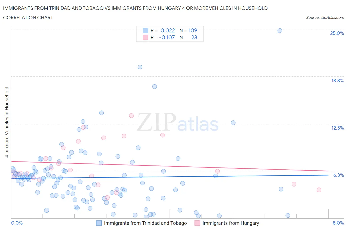 Immigrants from Trinidad and Tobago vs Immigrants from Hungary 4 or more Vehicles in Household