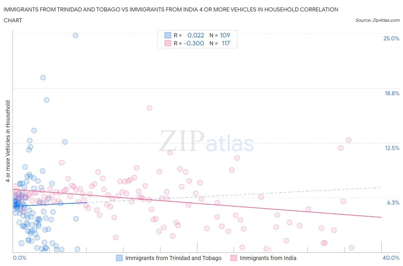 Immigrants from Trinidad and Tobago vs Immigrants from India 4 or more Vehicles in Household