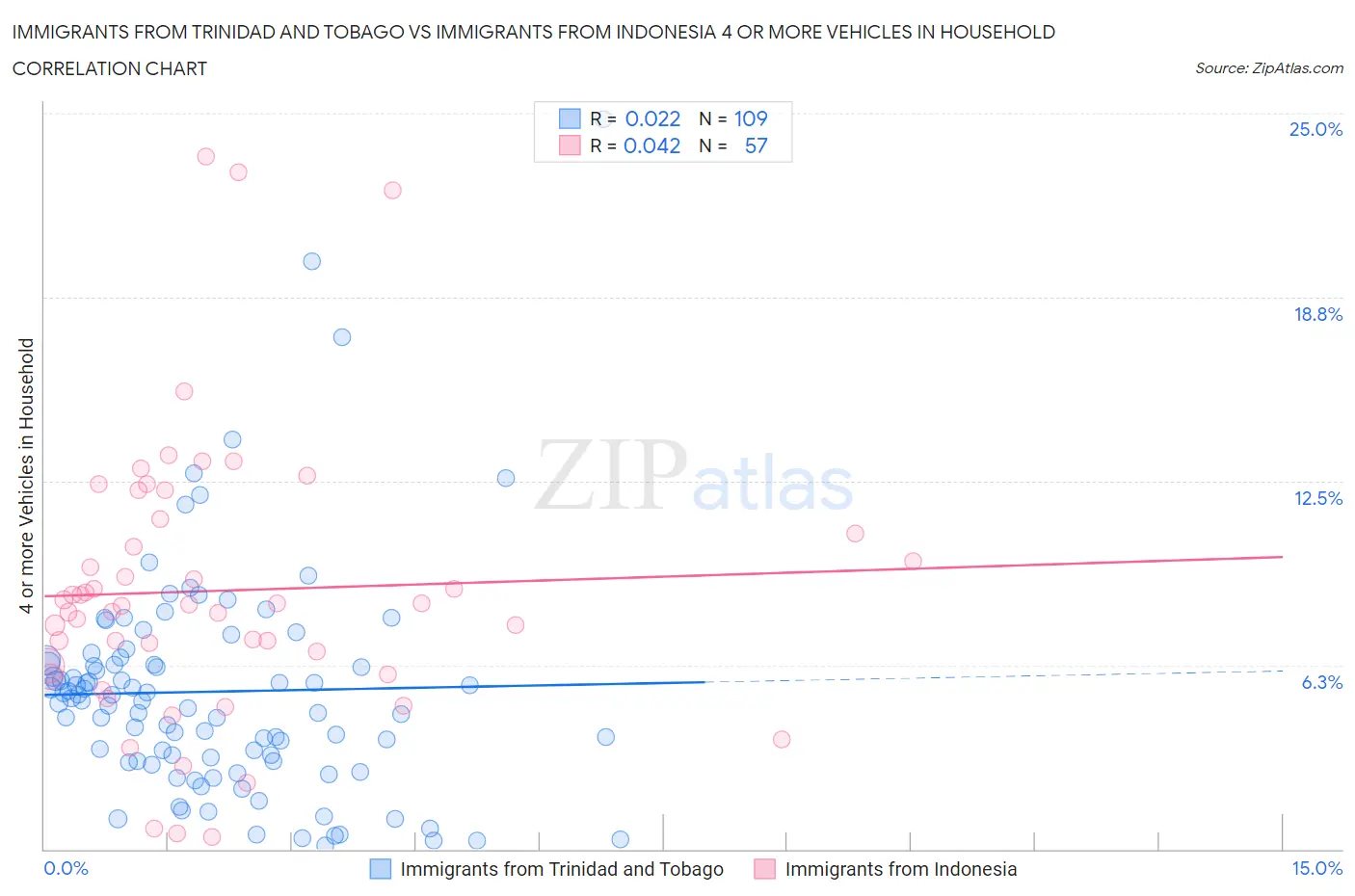Immigrants from Trinidad and Tobago vs Immigrants from Indonesia 4 or more Vehicles in Household